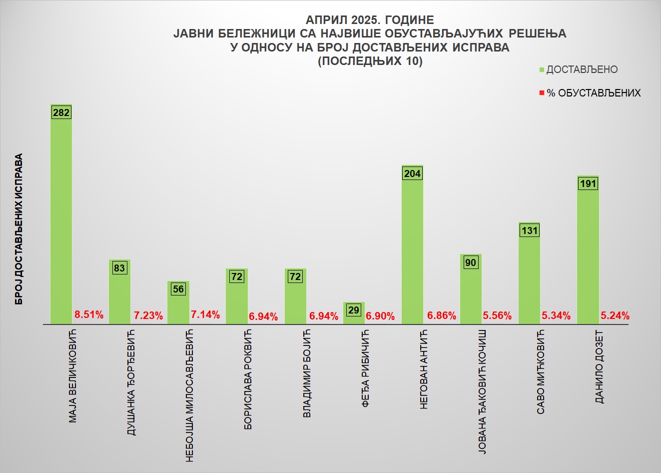 /content/images/stranice/statistika/2025/05/Grafik 4jba.jpg